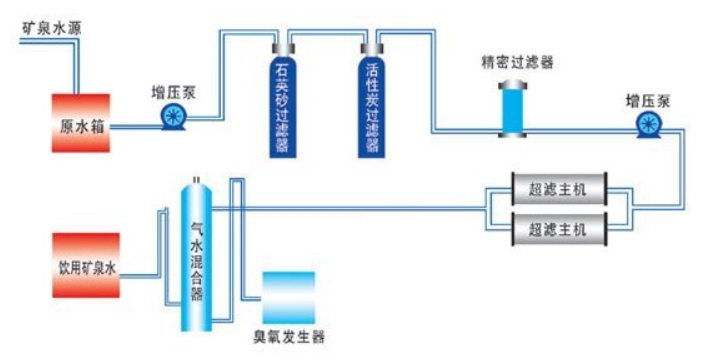 超（chāo）濾工藝.png